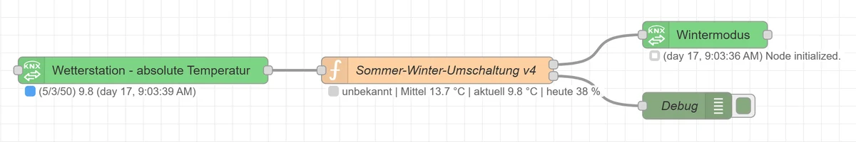 Node-RED-Flow aus vier Knoten: Der KNX-Ultimate-Knoten „Wetterstation – absolute Temperatur“ empfängt von der Gruppenadresse 5/3/50 den Wert 9,8 und gibt ihn an den Function-Node „Sommer-Winter-Umschaltung v4“ weiter. Dessen Status lautet: unbekannt, Mittel 13,7 °C, aktuell 9,8 °C, heute 38 %. Der erste Ausgang führt zum KNX-Ultimate-Knoten „Wintermodus“, der zweite zu einem Debug-Knoten.